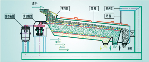 在飼料廠，常用的分級篩有振動篩和平面回轉(zhuǎn)篩兩種